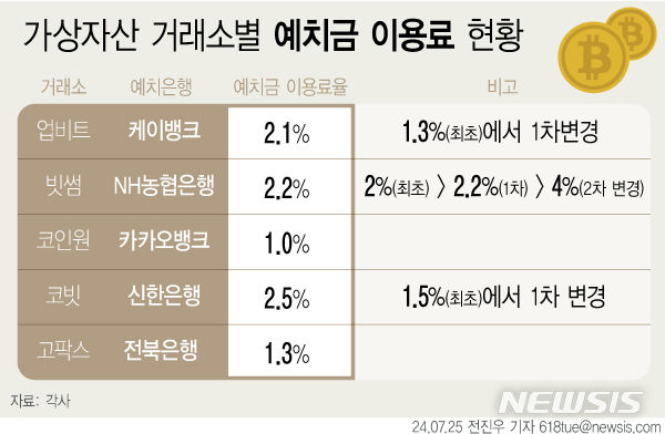 금감원, 가상자산거래소 '예치금 이율' 과열경쟁 지도 나선다