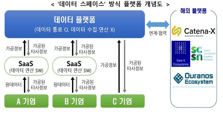 [세종=뉴시스]한국형 산업 공급망 데이터 플랫폼 그래픽이다.(사진=산업부 제공) *재판매 및 DB 금지