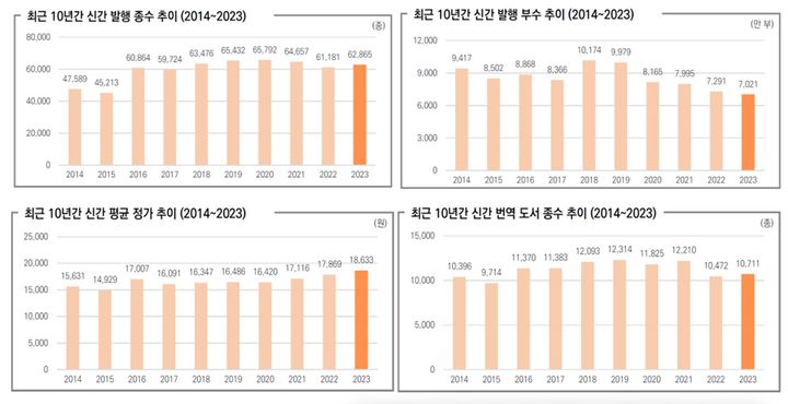 [서울=뉴시스] 최근 10년 신간 발행 종수, 발행 부수, 평균 가격, 번역도서 발행 종수 추이(사진=대한출판문화협회 제공) 2024.07.25. photo@newsis.com *재판매 및 DB 금지