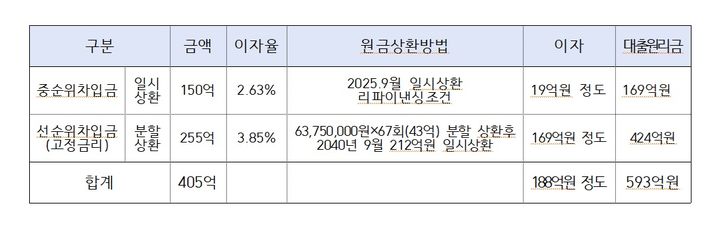 남원시가 '남원관광지 민간개발사업' 관련 손해배상 소송을 진행 중인 가운데 25일 관련 시민공청회를 개최했다. 최경식 시장이 프레제테이션을 통해 공개한 계약 내용 요약본이다. *재판매 및 DB 금지