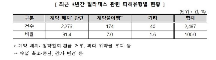 [서울=뉴시스] 26일 한국소비자원(소비자원)에 따르면 최근 3년간 접수된 필라테스 관련 피해구제 신청은 총 2487건으로, 매년 피해가 증가하고 있는 것으로 나타났다. (자료=한국소비자원 제공) *재판매 및 DB 금지