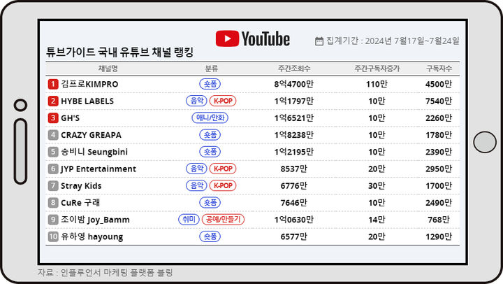 '칙칙붐' 돌풍 스트레이키즈, 유튜브 채널 랭킹 급상승