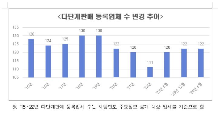 공정위, 작년 2분기 다단계업체 신규 등록 4곳…2곳 폐업