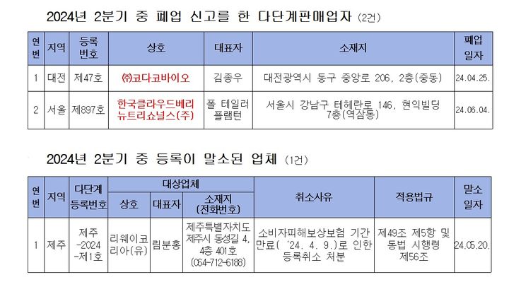 공정위, 작년 2분기 다단계업체 신규 등록 4곳…2곳 폐업