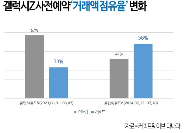 가벼워진 '갤럭시 Z 6 폴드' 통했나…자급제 사전예약↑