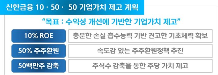 신한지주 "2027년까지 주식수 5000만주 감축" 발표