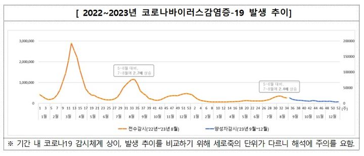 [세종=뉴시스] 2022~2023년 코로나바이러스감염증-19 발생 추이(사진=질병관리청) *재판매 및 DB 금지