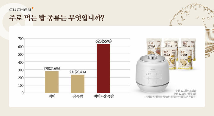 [서울=뉴시스] 2060세대 소비자가 주로 먹는 밥 종류. 2024.07.27. (사진=쿠첸 제공) *재판매 및 DB 금지