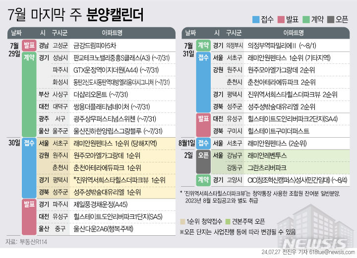 [서울=뉴시스] 부동산R114는 7월 마지막 주 전국 5개 단지 총 3270가구(일반분양 1272가구)가 분양을 시작한다고 26일 밝혔다.