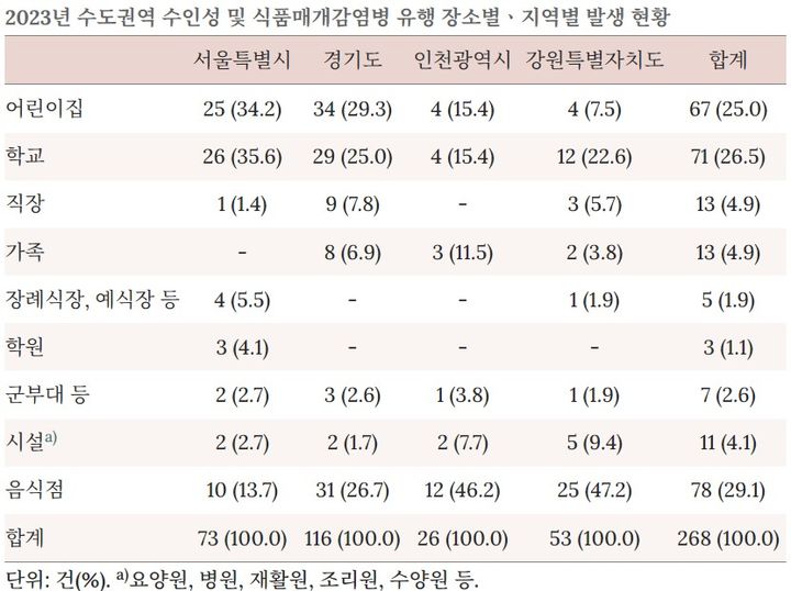 [서울=뉴시스] 2023년 수도권역 수인성 및 식품매개감염병 유행 장소별·지역별 발생 현황 (자료= 2023년 수도권역 내 수인성 및 식품매개감염병 유행 현황 보고서 캡처) 2024. 7. 28 *재판매 및 DB 금지