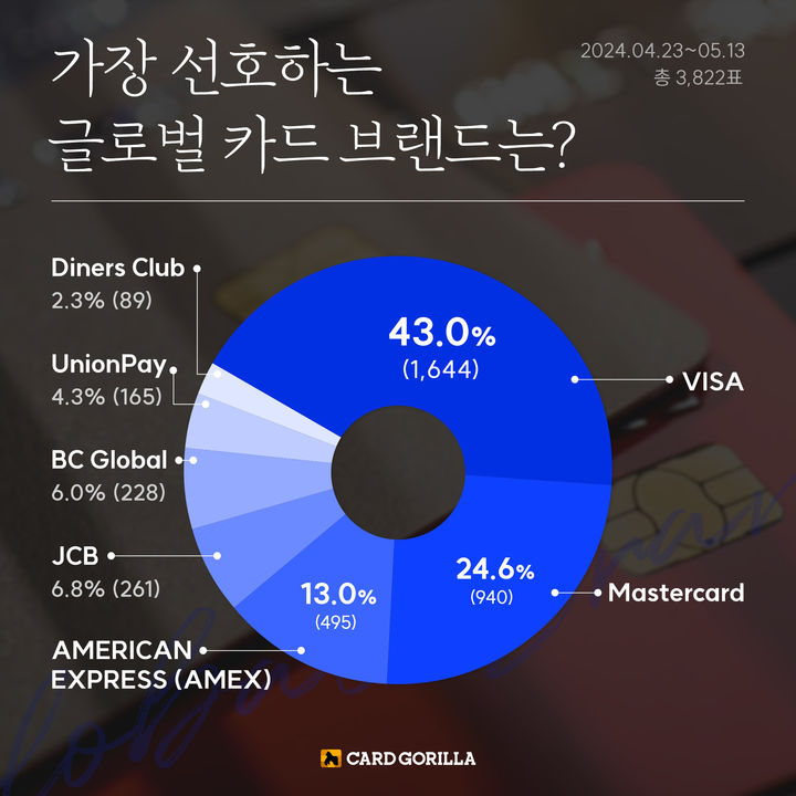 글로벌 카드 브랜드 1위는?