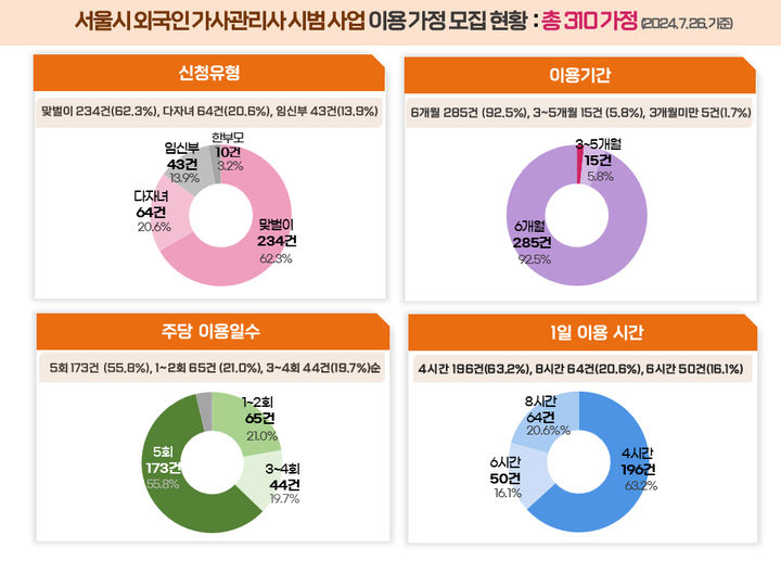 [서울=뉴시스]외국인가사관리사 시범사업 신청접수현황. 2024.07.28. (도표=서울시 제공) *재판매 및 DB 금지