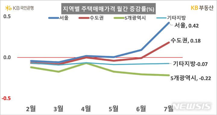 [서울=뉴시스] 지역별 주택매매가격 월간 증감률.(사진=KB부동산 제공)