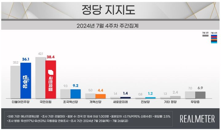 여론조사 전문회사 리얼미터가 에너지경제신문 의뢰로 지난 25~26일(7월 4주차) 전국 18세 이상 유권자 1003명을 대상으로한 정당 지지도를 조사에서 국민의힘은 38.4%, 민주당은 36.1%로 집계됐다. (사진=리얼미터 제공) *재판매 및 DB 금지