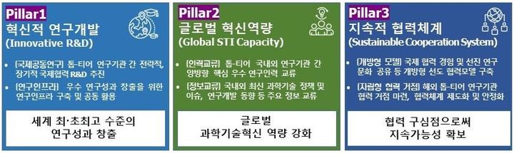 협력 방식에 따른 톱-티어 플랫폼 3개 유형. (사진=과기정통부 제공) *재판매 및 DB 금지