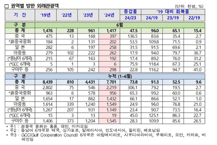 6월 한국관광통계 (사진=한국관광공사 제공) *재판매 및 DB 금지