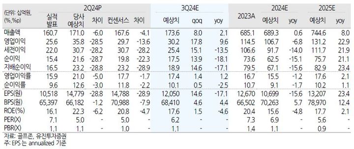 유진證 "골프존, 2분기 실적 기대치 밑돌아…목표가↓"