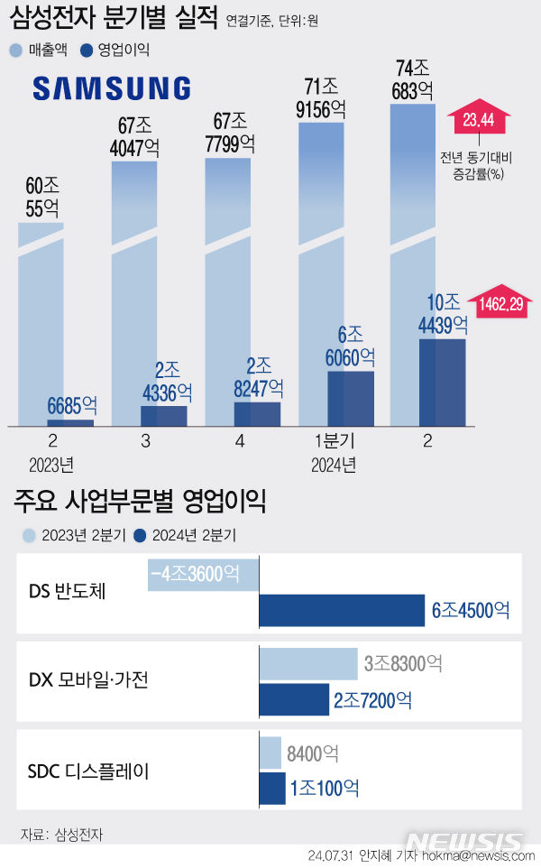 삼성전자, 2분기 영업익 10.4조…반도체 6.45조(종합)