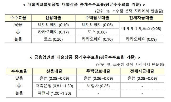 [서울=뉴시스] 플랫폼 및 금융업권별 평균 중개수수료율. (자료=금융위원회 제공) *재판매 및 DB 금지