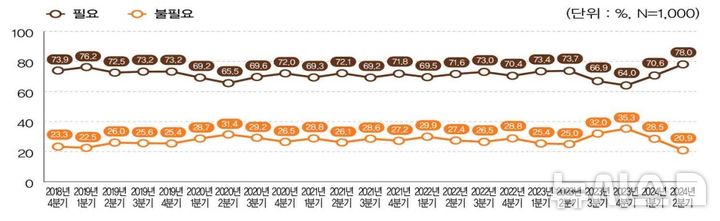 [서울=뉴시스] 민주평화통일자문회의가 실시한 2024년 2분기 통일 여론·동향 조사 결과. 2024.07.31. 