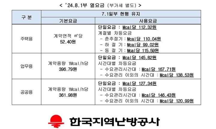 가스요금 오늘부터 6%대 뛴다…인상 미룬 전기료는 4분기 가능성