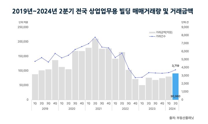 [서울=뉴시스] 상업용 부동산 전문 프롭테크 기업 부동산플래닛은 1일 국토교통부 실거래가 자료(7월31일 기준)를 기반으로 2024년 2분기 전국 상업업무용 빌딩 거래 시장 분석 결과를 발표했다. 사진은 2019~2024년 상업업무용빌딩 거래량 및 거래금액. (사진=부동산플래닛 제공) 2024.08.01. photo@newsis.com *재판매 및 DB 금지