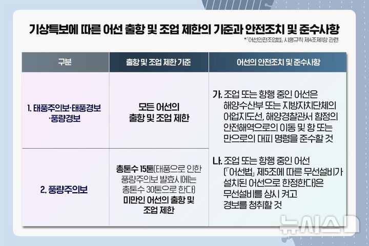 [서울=뉴시스] 기상특보 발효 시 어선 출항 및 조업 통제 기준. (사진= 한국해양교통안전공단)