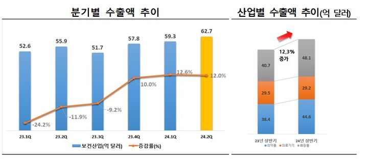 상반기 보건산업 수출 122억弗…의약품·화장품 역대 최대