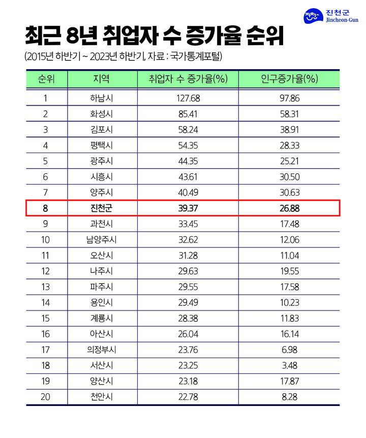 최근 8년간 취업자 수 증가율 통계(인포그래픽=진천군 제공) *재판매 및 DB 금지