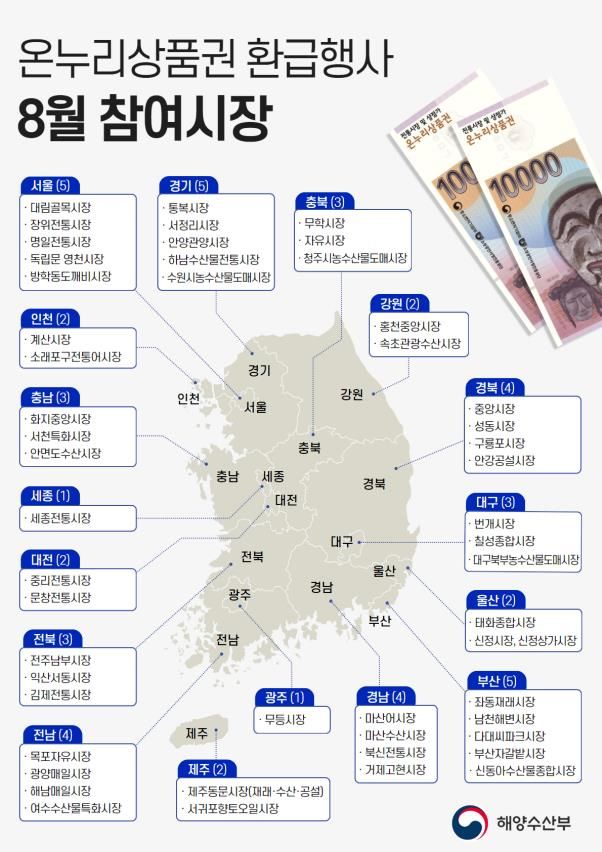 해수부, 휴가철 맞아 54개 전통시장서 온누리상품권 환급 행사