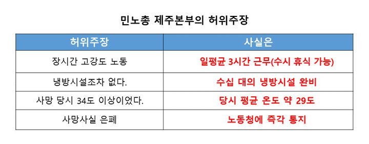 쿠팡로지스틱스(CLS)는 민노총 제주본부가 허위 주장을 펼치고 있다고 주장했다.(사진=쿠팡 제공) *재판매 및 DB 금지