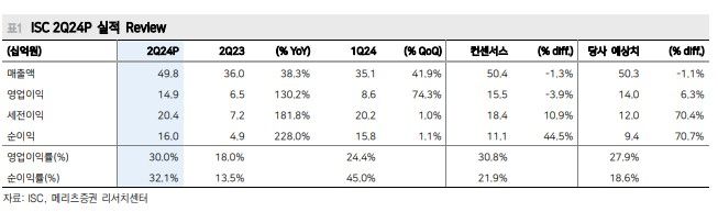 메리츠證 "ISC, 실적 개선·주주환원 기대감…목표가↑"