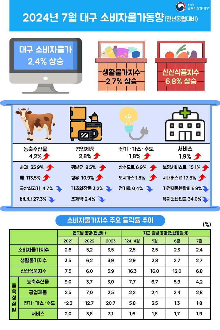 [대구=뉴시스] 7월 대구 소비자물가 동향. (그래픽 = 동북지방통계청 제공) 2024.08.02. photo@newsis.com *재판매 및 DB 금지