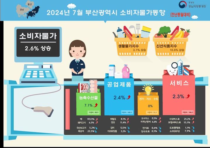 [부산=뉴시스] 2024년 7월 부산 소비자물가 동향. (사진=동남지방통계청 제공) *재판매 및 DB 금지