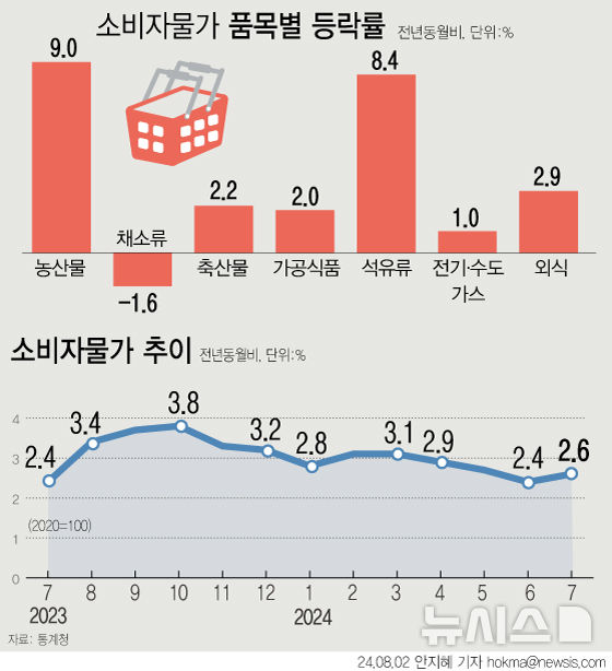 [서울=뉴시스] 통계청에 따르면 지난달 소비자물가지수는 114.13(2020=100)로 1년 전보다 2.6% 올랐다. 석유류는 지난달 8.4% 상승해 2022년 10월 10.3% 증가한 이후 21개월 만에 최고 상승률을 기록했다. 농산물은 전년보다 9.0%올랐다. (그래픽=안지혜 기자) hokma@newsis.com