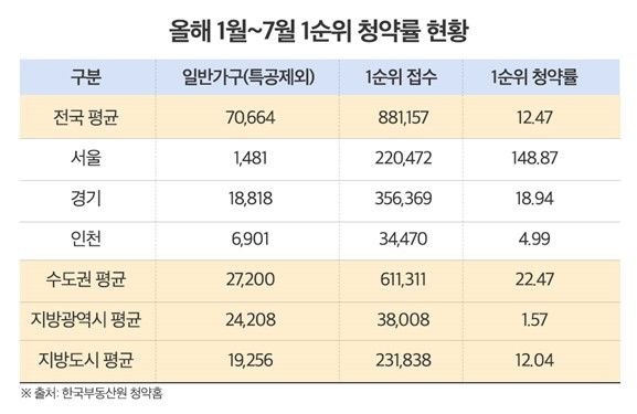 올해 수도권 아파트 1순위 평균 경쟁률 22.5대 1…서울 148.9대 1