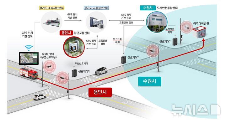 우선신호시스템 개념도