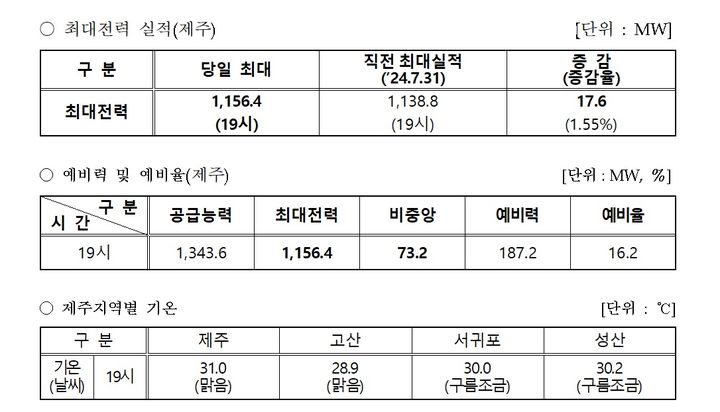 제주 전력수요 역대 최고…"역대급 무더위에 냉방 사용 증가"