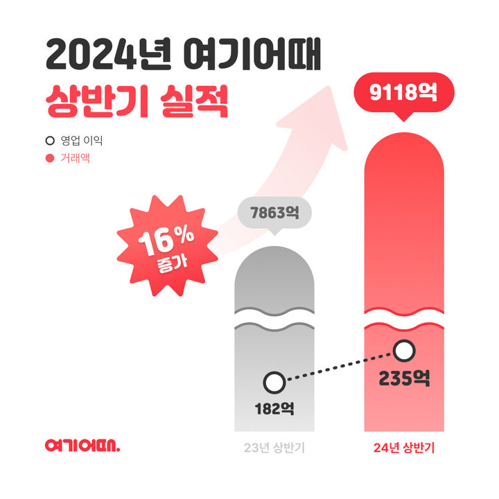 '해외여행' 날개 단 여기어때, 상반기 거래액 9000억 "업계 1위"