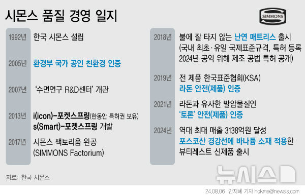 "1000만번 테스트"…침대 1위 시몬스 팩토리움 가보니[르포]