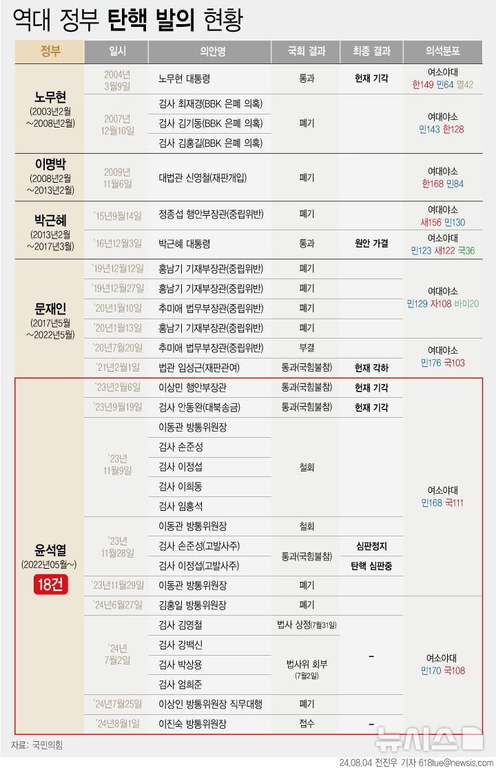 [서울=뉴시스] 역대 정부 탄핵소추안 발의 현황. 2024.08.04. (자료 = 국민의힘 제공). photo@newsis.com