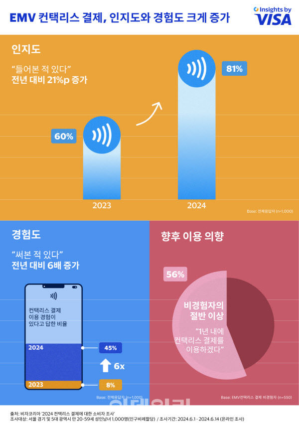 해외여행 많이 다닐수록 컨택리스 경험·재이용 높다