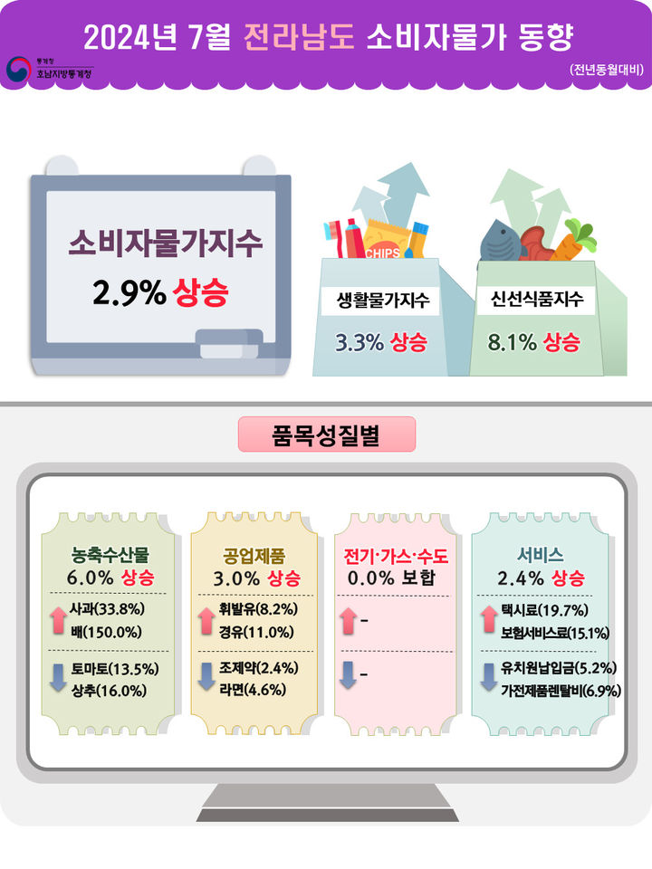 전남 7월 소비자물가지수 동향. (인포 그래픽=호남통계청 제공) *재판매 및 DB 금지