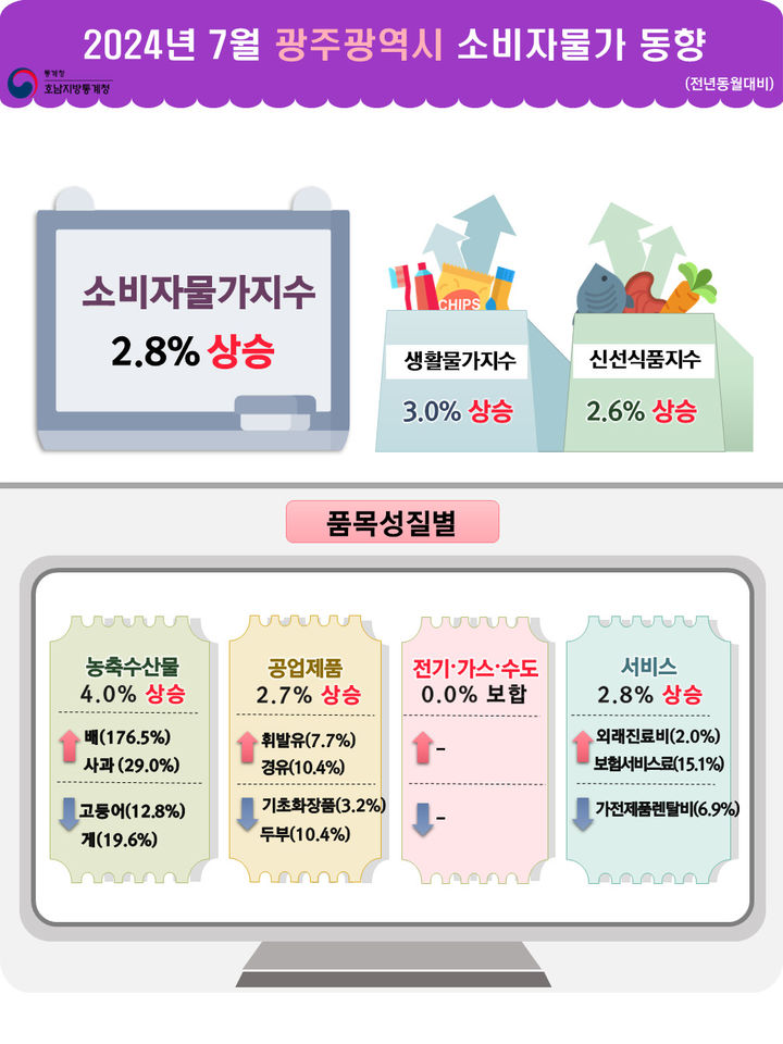 광주 7월 소비자물가지수 동향. (인포 그래픽=호남통계청 제공) *재판매 및 DB 금지