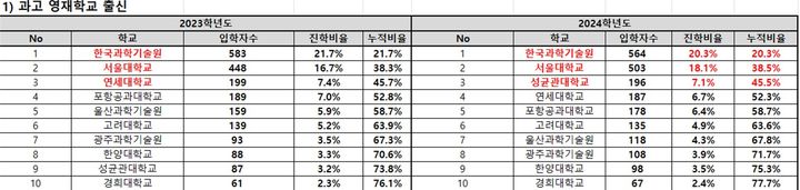 "의대 선호, 지방 기피"…과학고·영재학교→KAIST 등 진학 줄어