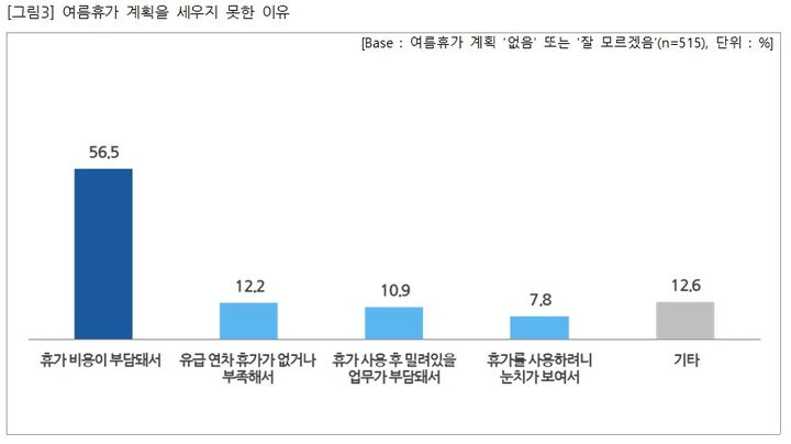 직장인 10명 중 5명, 여름휴가 포기·보류…"휴가비 부담"