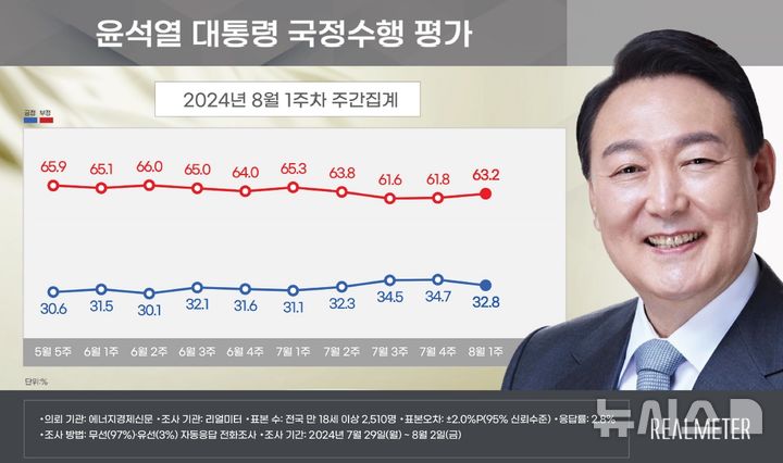 [서울=뉴시스]윤석열 대통령 지지율이 전주 대비 1.9%포인트 내린 32.8%로 나타난 여론조사 결과가 5일 나왔다. 30%대 중반으로 올라섰던 3주간의 상승세가 4주 만에 꺾였다. (사진=리얼미터 제공) 2024.08.04