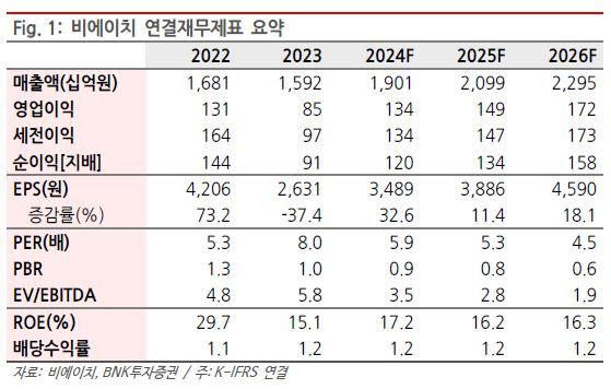 BNK證 "비에이치, 3분기 역대 최대 분기 실적 전망"