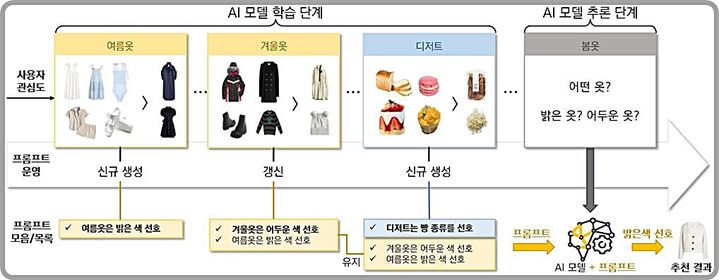 [대전=뉴시스] KAIST에서 개발한 적응적 프롬프팅 방법론의 AI 동작 개념도. 과거 지식을 잊지 않고 신규 지식을 취득할 수 있도록 프롬프트를 유지해 인공지능 모델에 전달한다.(사진=KAIST 제공) *재판매 및 DB 금지