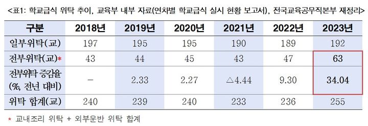 [세종=뉴시스] 교육부의 매년 '학교급식 실시 현황'에 따르면, 학교 급식을 전부 위탁한 학교는 지난해 63개교로 전년 대비 34% 급증했다. (자료=민주노총 공공운수노조 전국교육공무직본부 제공). 2024.08.05. photo@newsis.com *재판매 및 DB 금지